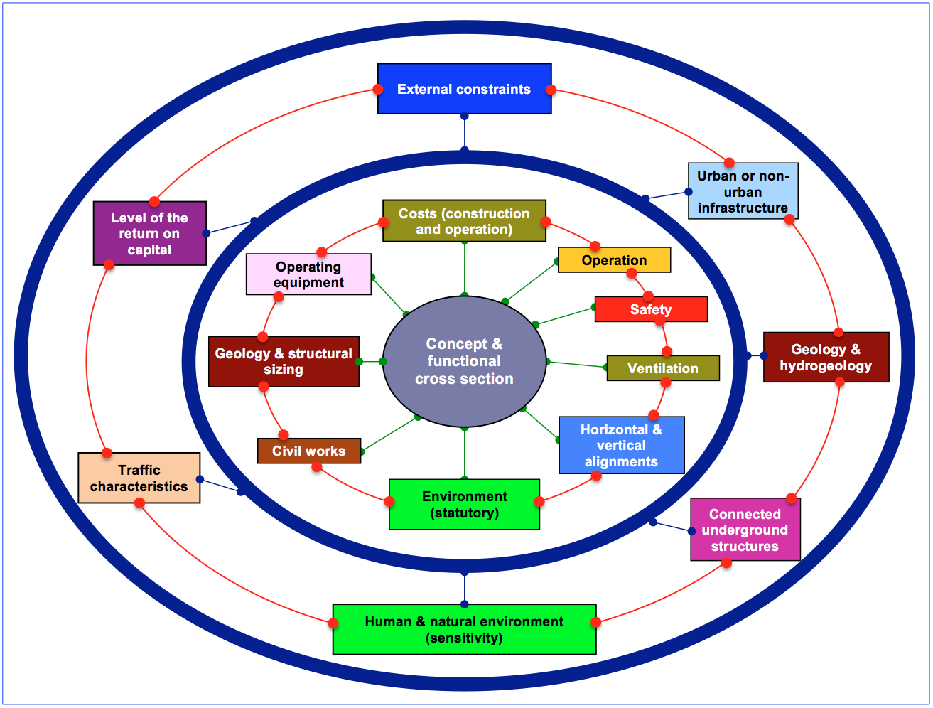 Fig. 1 : Diagram of main subsets of the "complex tunnel system"